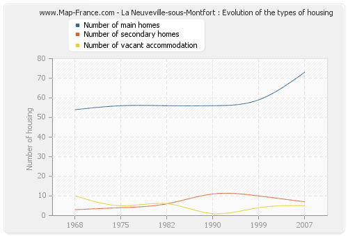 La Neuveville-sous-Montfort : Evolution of the types of housing